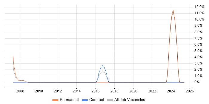 Job vacancy trend for Mac OS in the Isle of Man Job vacancy trend for Mac OS in the Isle of Man