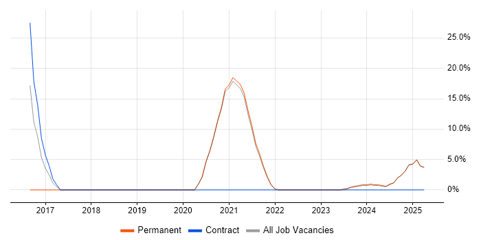 Job vacancy trend for Machine Learning in the Isle of Man Job vacancy trend for Machine Learning in the Isle of Man