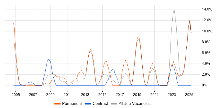 Job vacancy trend for Management Information System in the Isle of Man Job vacancy trend for Management Information System in the Isle of Man