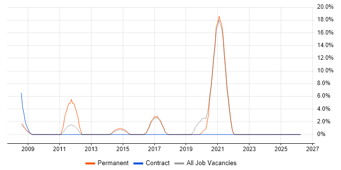 Mathematics job vacancy trend in the Isle of Man