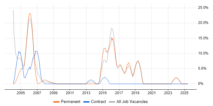 Job vacancy trend for MCSE in the Isle of Man