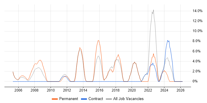 Mentoring job vacancy trend in the Isle of Man