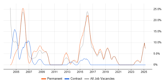 Job vacancy trend for Microsoft Certification in the Isle of Man Job vacancy trend for Microsoft Certification in the Isle of Man