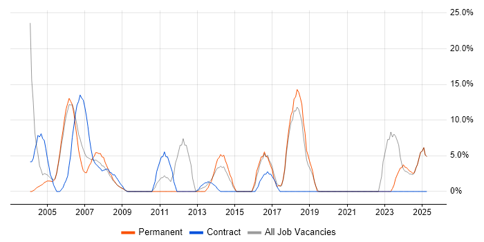 Job vacancy trend for Microsoft Exchange in the Isle of Man Job vacancy trend for Microsoft Exchange in the Isle of Man