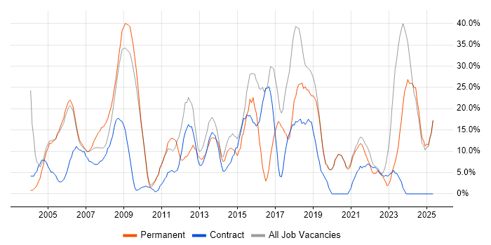 Job vacancy trend for Microsoft in the Isle of Man Job vacancy trend for Microsoft in the Isle of Man