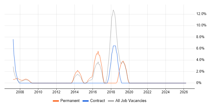 Mitel job vacancy trend in the Isle of Man