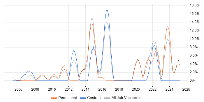 Job vacancy trend for Microsoft Excel in the Isle of Man