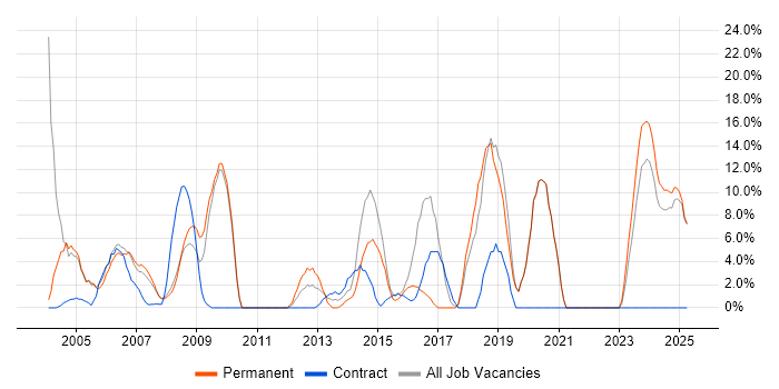 Job vacancy trend for Microsoft Office in the Isle of Man Job vacancy trend for Microsoft Office in the Isle of Man