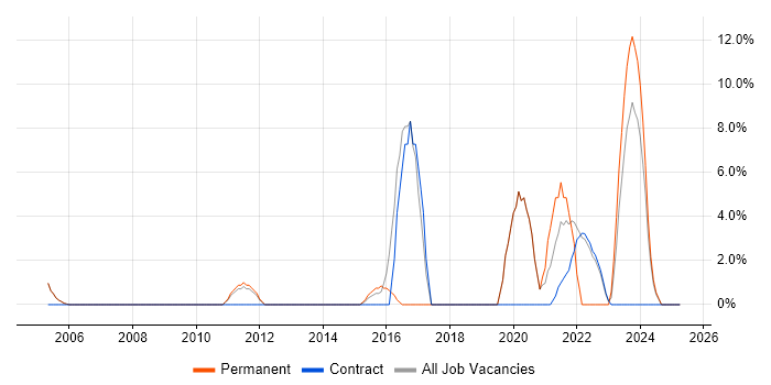 Job vacancy trend for Microsoft PowerPoint in the Isle of Man Job vacancy trend for Microsoft PowerPoint in the Isle of Man