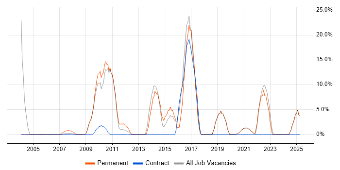 Job vacancy trend for MySQL in the Isle of Man Job vacancy trend for MySQL in the Isle of Man