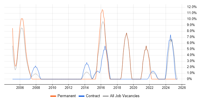 Job vacancy trend for Network Engineer in the Isle of Man Job vacancy trend for Network Engineer in the Isle of Man
