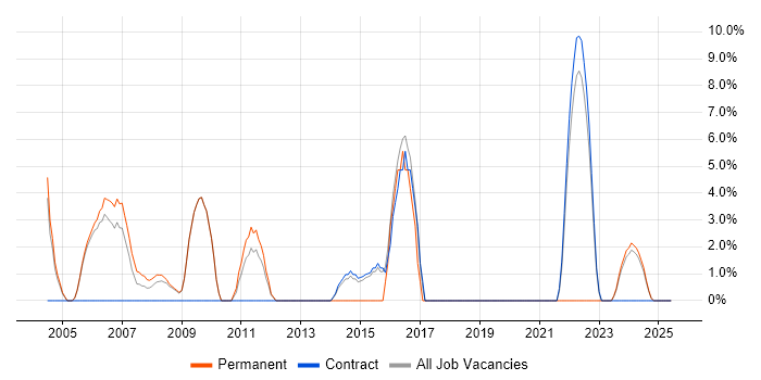 Job vacancy trend for Network Security in the Isle of Man Job vacancy trend for Network Security in the Isle of Man