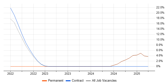 Job vacancy trend for Network Segmentation in the Isle of Man