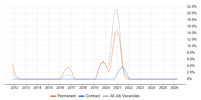 NoSQL job vacancy trend in the Isle of Man