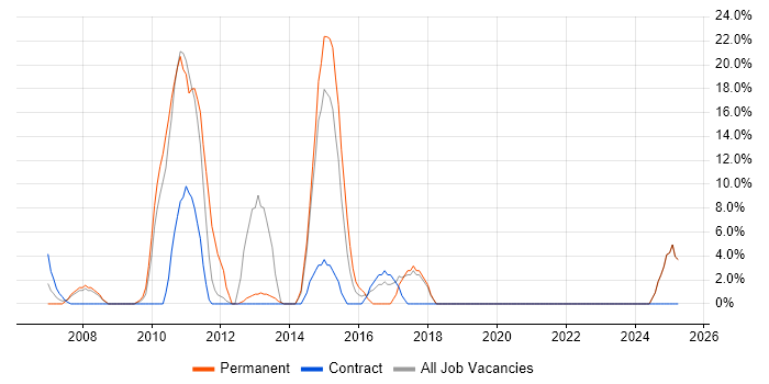 Job vacancy trend for Oracle Reports in the Isle of Man