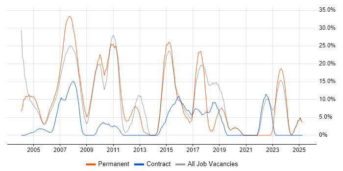 Job vacancy trend for Oracle in the Isle of Man Job vacancy trend for Oracle in the Isle of Man