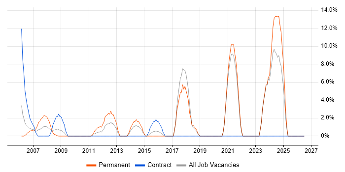 Organisational Skills job vacancy trend in the Isle of Man
