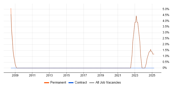 Job vacancy trend for Patch Management in the Isle of Man