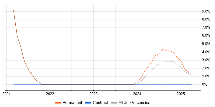 Job vacancy trend for Performance Metrics in the Isle of Man