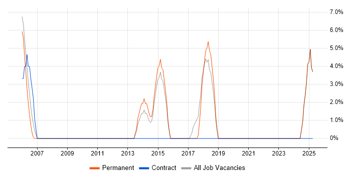 Job vacancy trend for Performance Monitoring in the Isle of Man Job vacancy trend for Performance Monitoring in the Isle of Man