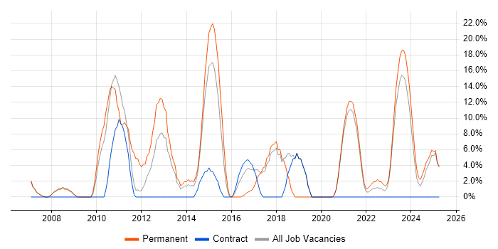 Job vacancy trend for Performance Tuning in the Isle of Man Job vacancy trend for Performance Tuning in the Isle of Man