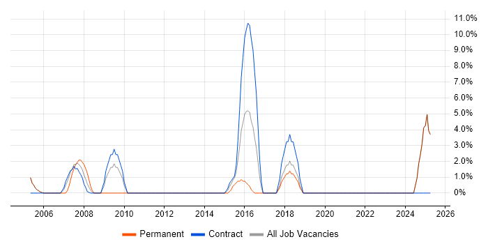Job vacancy trend for PMO in the Isle of Man