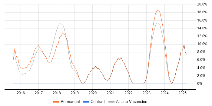 Job vacancy trend for PowerShell in the Isle of Man