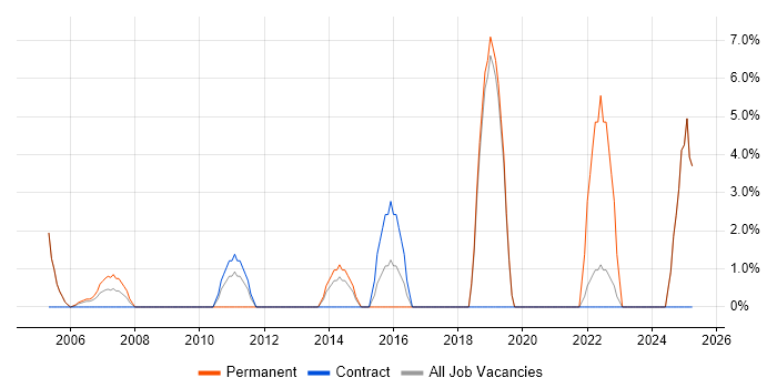 Job vacancy trend for Presentation Skills in the Isle of Man