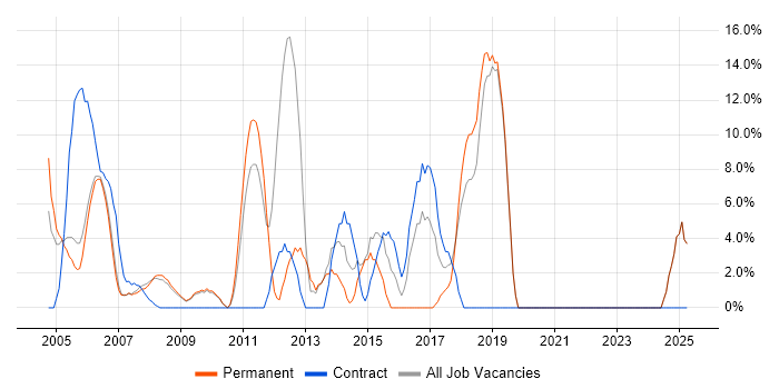 Job vacancy trend for PRINCE2 in the Isle of Man