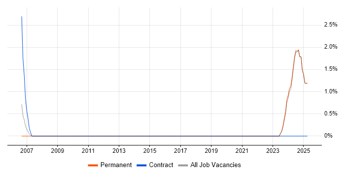 Job vacancy trend for Proactive Maintenance in the Isle of Man