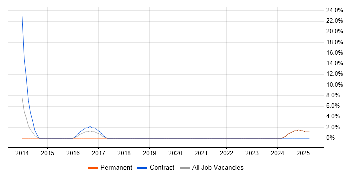 Job vacancy trend for Proactive Monitoring in the Isle of Man