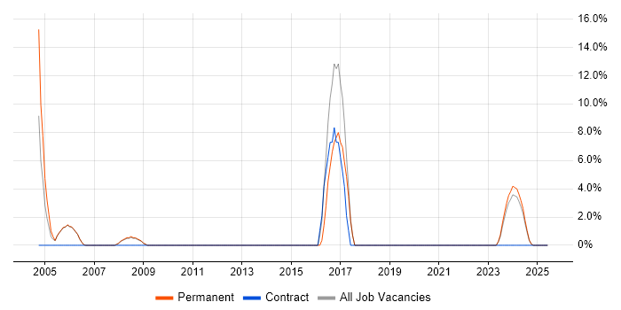 Job vacancy trend for Problem Management in the Isle of Man Job vacancy trend for Problem Management in the Isle of Man