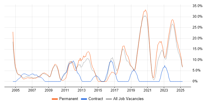 Job vacancy trend for Problem-Solving in the Isle of Man