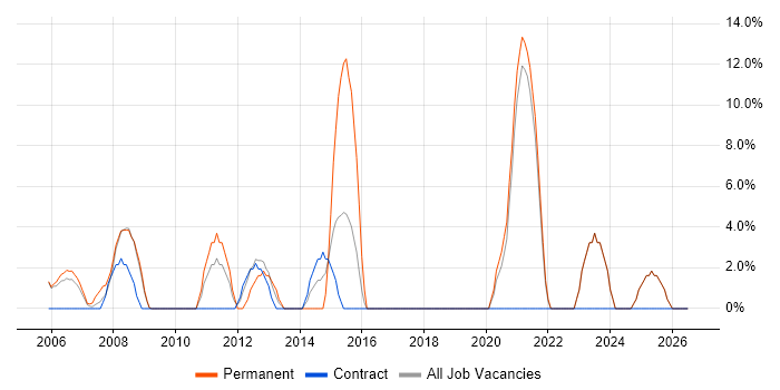 Process Improvement job vacancy trend in the Isle of Man