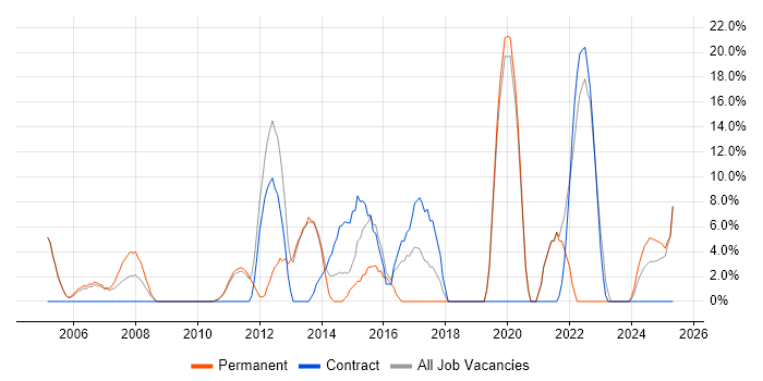 Job vacancy trend for Project Delivery in the Isle of Man Job vacancy trend for Project Delivery in the Isle of Man