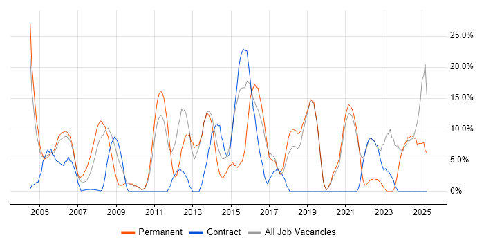 Job vacancy trend for Project Management in the Isle of Man Job vacancy trend for Project Management in the Isle of Man