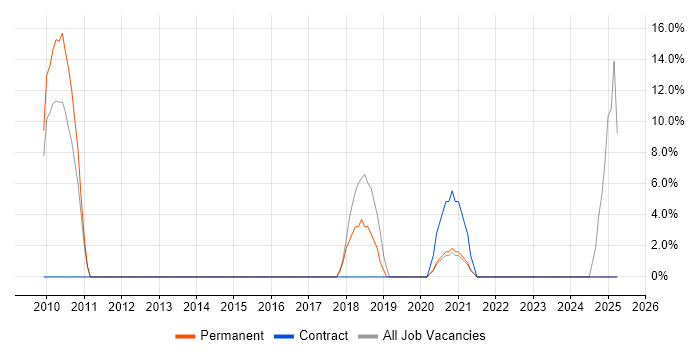 Job vacancy trend for Prototyping in the Isle of Man Job vacancy trend for Prototyping in the Isle of Man