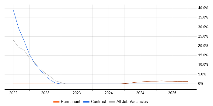 Job vacancy trend for Public Cloud in the Isle of Man