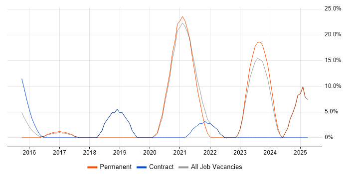 Job vacancy trend for Python in the Isle of Man