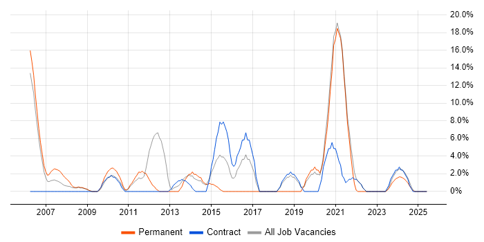Job vacancy trend for QA in the Isle of Man Job vacancy trend for QA in the Isle of Man