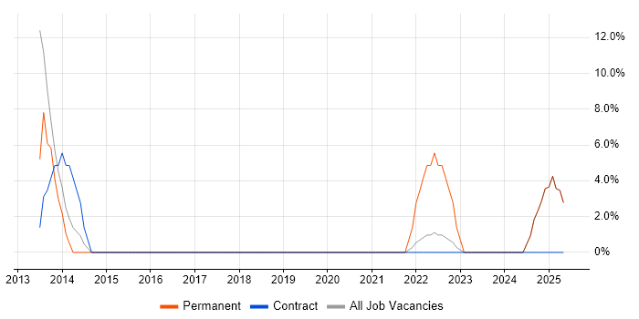 Job vacancy trend for Quality Management in the Isle of Man