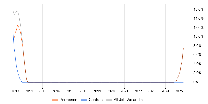 Job vacancy trend for Regression Testing in the Isle of Man