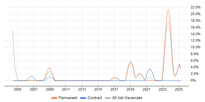 Job vacancy trend for Replication in the Isle of Man Job vacancy trend for Replication in the Isle of Man