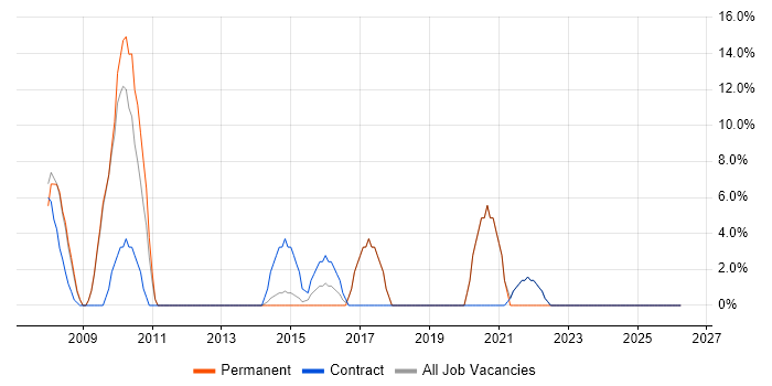 REST job vacancy trend in the Isle of Man
