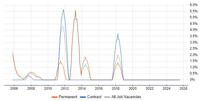 Job vacancy trend for Retail in the Isle of Man