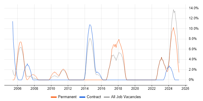 Job vacancy trend for Risk Management in the Isle of Man Job vacancy trend for Risk Management in the Isle of Man