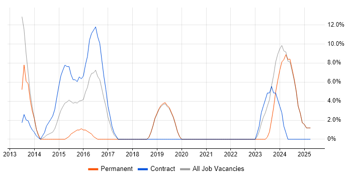 Job vacancy trend for Roadmaps in the Isle of Man Job vacancy trend for Roadmaps in the Isle of Man