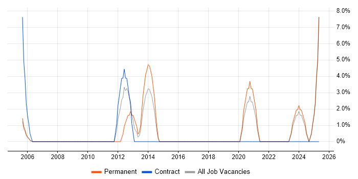 Job vacancy trend for Root Cause Analysis in the Isle of Man