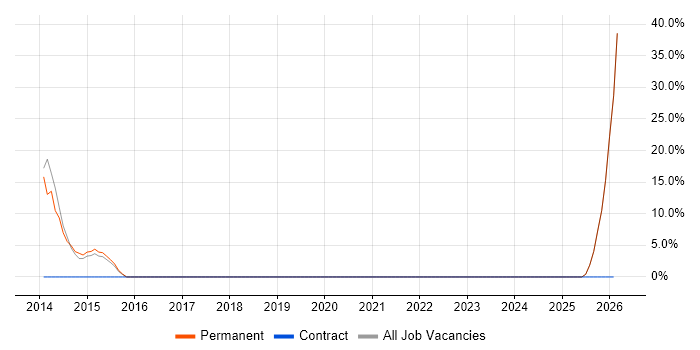 Ruby on Rails job vacancy trend in the Isle of Man