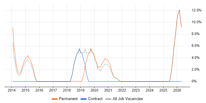 Ruby Job Trends, Salaries & Related Skills in the Isle of Man | IT Jobs ...